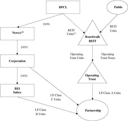 (SIMPLIFIED ORGANIZATIONAL STRUCTURE DIAGRAM)